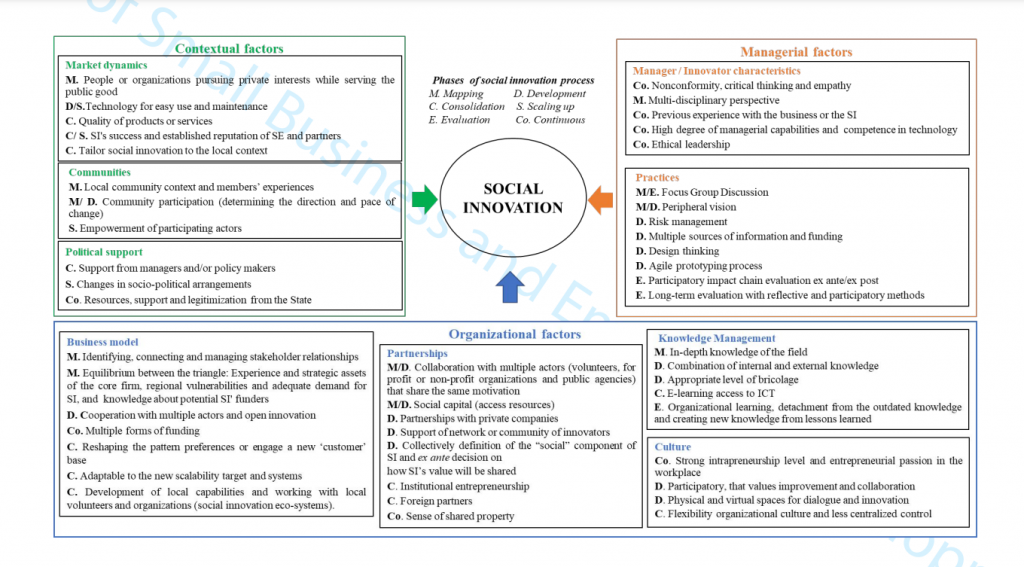 social innovation topics